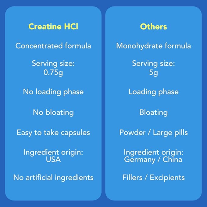 AMANDEAN Creatine HCl Pills. American Made CON-CRET. 120 Capsules. 7X Concentrated vs Monohydrate Powder. No Bloat. Muscle, Energy, Cognitive, Recovery Support for Men & Women. Gluten Free, Non-GMO.