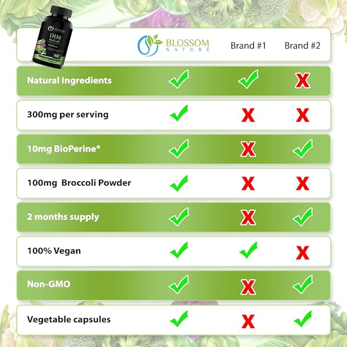 DIM Supplement 300mg with Broccoli 200mg BioPerine 10mg-Hormone and Estrogen Balance for Women & Men,Menopause Relief,PCOS & PMS Support,Hormonal Acne Treatment-120 Caps,Diindolylmethane 150mg per Cap
