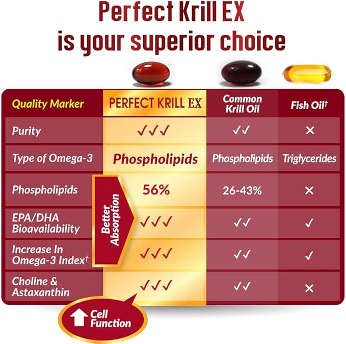 LABO Nutrition Perfect Krill EX, 1000mg Antarctic Krill Oil Omega 3 EPA DHA, Highest Phospholipids (Over 56%) with Choline, Astaxanthin | Heart Brain Eye Joint Health, Made in USA, 60 softgels