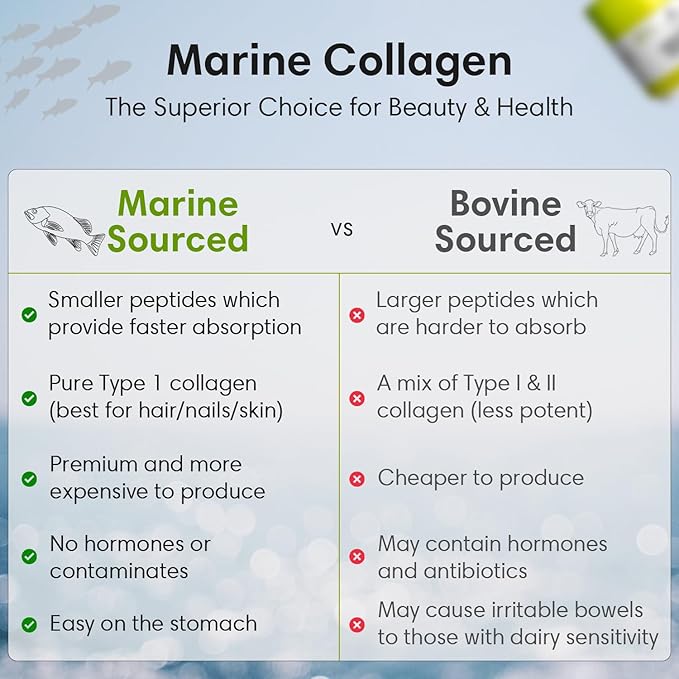 Hydrolyzed Marine Collagen Peptides Powder | Type 1 Protein Supplement | Unflavored Dietary Supplement | Supports Skin Elasticity, Joint Function, Hair Growth & Healthy Nails | 30 Servings