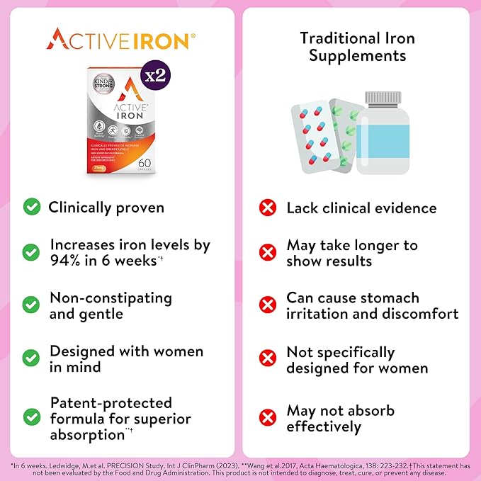 Active Iron Supplement, 25mg (60 Capsules, 2 Pack) Non-Constipating and Gentle for Women & Men, Highly Absorbed, Clinically Proven to Increase Iron & Energy Levels