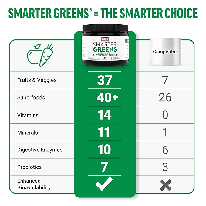 Force Factor Smarter Greens Daily Wellness Powder, Greens Superfood Powder to Support Gut Health, Bloating & Digestion, with 40+ Superfoods, 125 Million CFUs of Probiotics, Unflavored, 10 Servings