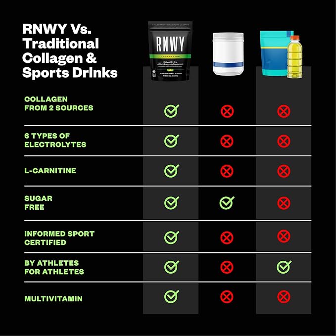 RNWY Foundation 10g Collagen Peptides + Hydration Powder, Daily Joint Support with Electrolytes, Lemon Lime, Sugar Free, 30 Servings