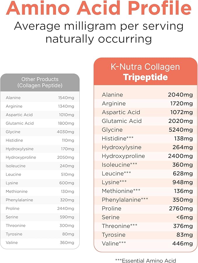 K-Nutra Original Collagen Tripeptide | 420g (14.8oz) | 100% Pure Freshwater Collagen Powder | 200X Absorption GPH | Helps Support Skin, Hair & Nail Health