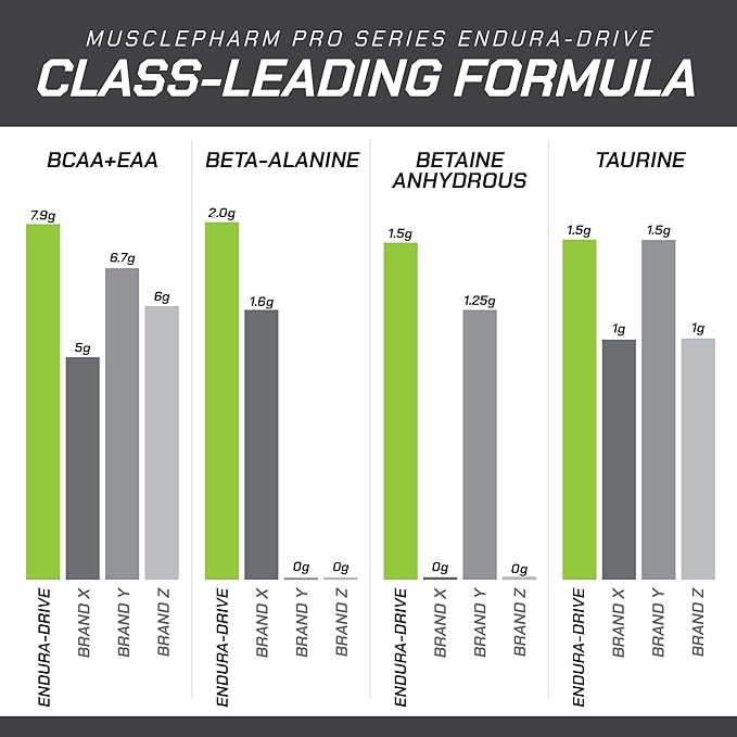 MusclePharm Pro Series ENDURA-DRIVE Pro-Grade Amino Acids Complex with Nootropics | Stim Free Intra Workout & Pre Workout Powder for Endurance & Recovery | Strawberry Watermelon, 1.6 lbs. 30 Servings