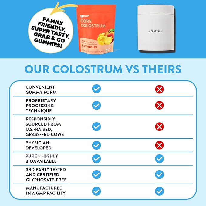 Equip Foods Core Colostrum Gummies | Delicious and Convenient | 1g Ultra-Premium Grass Fed Colostrum Per Serving | Gut Health, Immunity, Hair and Skin | 60 Gummies, 30 Servings, Peach Mango