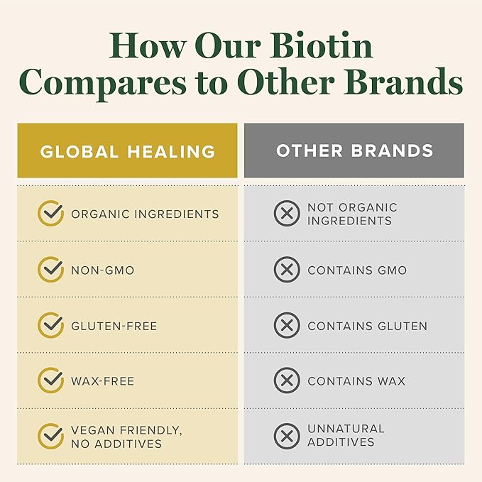 Global Healing Selenium and Biotin Supplement Kit - Antioxidants for Thyroid Support, Skin Support, Stronger Nails and Hair