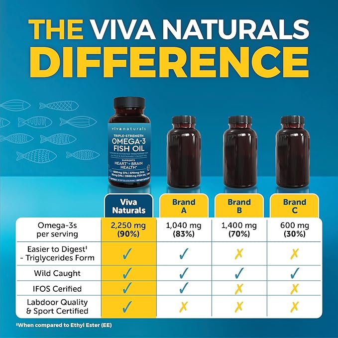 Viva Naturals Omega 3 Fish Oil Supplement for Women and Men - 2500 mg Triple Strength Fish Oil Pills with Re-Esterified Omega 3 Fatty Acids Including EPA, DHA DPA - 60 Pescatarian-Friendly Softgels