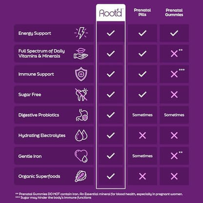 Root'd Prenatal Multivitamin Powder with 3X Electrolytes - 25 Vitamins & Minerals, Folate, Iron, Vitamin D3, 7 Superfoods & Probiotics, Sugar-Free Vitamins & Hydration | 24 Vitamin Drink Mix Packets