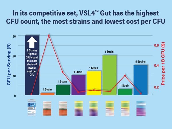VSL4™ Gut Daily Probiotics for Gut Health - 30B CFUs, Multi-Strain Digestive Support for Women & Men, Promotes Gut Balance & Regularity, Potent, Shelf-Stable Probiotic Supplement, 30 Capsules