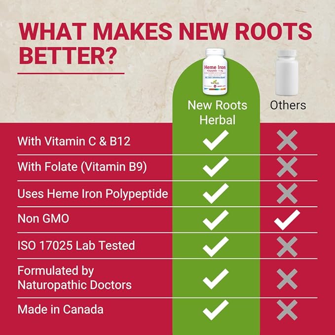 New Roots | Natural Heme Iron Supplement with Vitamin C, B12, & Folate,| Ferritin Supplement for Energy, Focus, and Endurance | Raise Hemoglobin & Ferritin for Women, Low-FODMAP (30 Capsules)