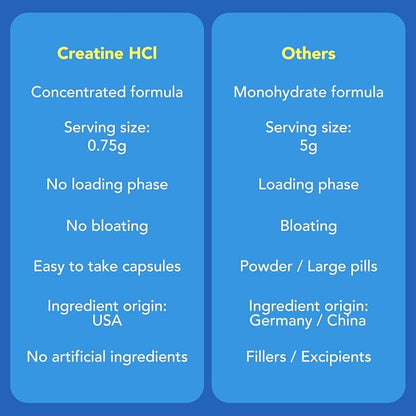 AMANDEAN Creatine HCl Pills. American Made CON-CRET. 120 Capsules. 7X Concentrated vs Monohydrate Powder. No Bloat. Muscle, Energy, Cognitive, Recovery Support for Men & Women. Gluten Free, Non-GMO.