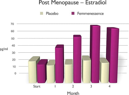 Femmenessence MacaPause – Clinically Proven for Post Menopause, Natural Hormone Balance Supplements for Women, Bone and Heart Health, Symptom Relief, Organic Maca Root Capsules (240)