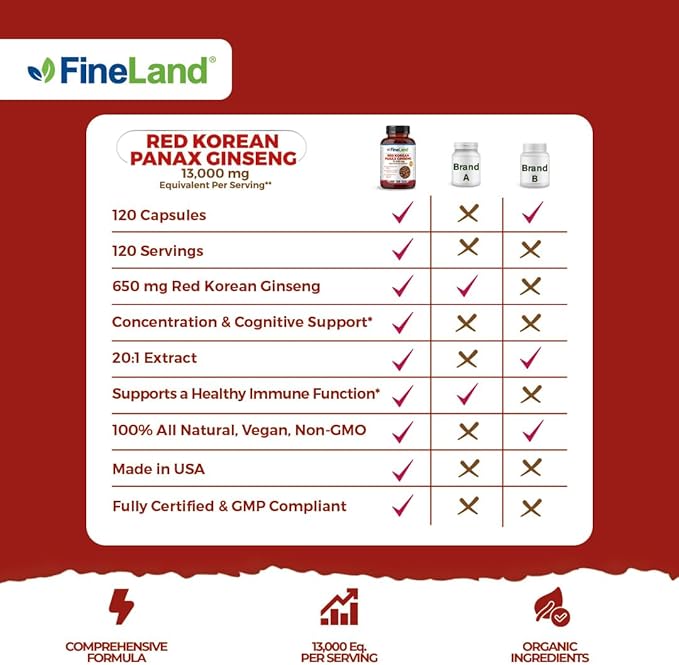FineLand Red Korean Panax Ginseng 20x Extract 13,000mg Eq. Per Capsule, 5% Ginsenosides!, Max Strength, Immune Support, Concentration & Cognitive Support, 120 Capsule, 4 Months Supply