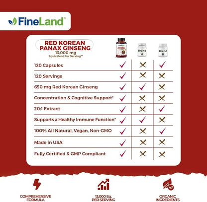 FineLand Red Korean Panax Ginseng 20x Extract 13,000mg Eq. Per Capsule, 5% Ginsenosides!, Max Strength, Immune Support, Concentration & Cognitive Support, 120 Capsule, 4 Months Supply