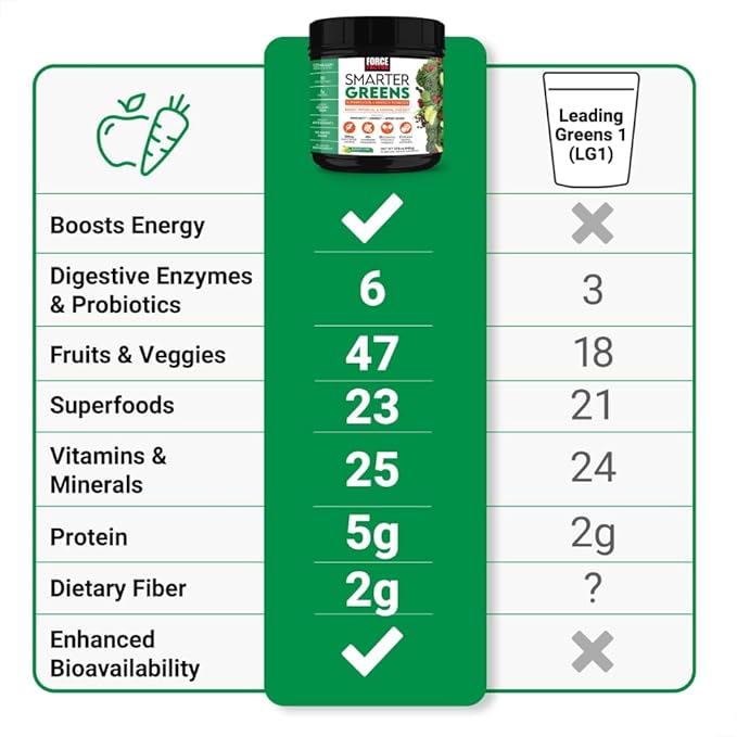 FORCE FACTOR Smarter Greens Superfoods + Energy Powder to Boost Energy & Support Digestion, Gut Health, Bloating, Greens Powder with Digestive Enzymes, Probiotics & Prebiotics, Lemon Lime, 30 Servings