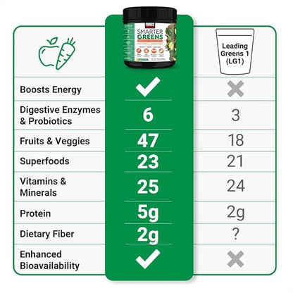 FORCE FACTOR Smarter Greens Superfoods + Energy Powder to Boost Energy & Support Digestion, Gut Health, Bloating, Greens Powder with Digestive Enzymes, Probiotics & Prebiotics, Lemon Lime, 30 Servings