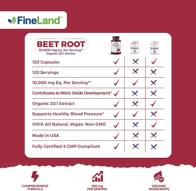 FineLand Beet Root 20x Full Spectrum – 10,000mg Equivalent per Capsule – Nitric Oxide, Blood Pressure Support - Circulation & Heart Health – 120 Vegan Capsules Made in USA