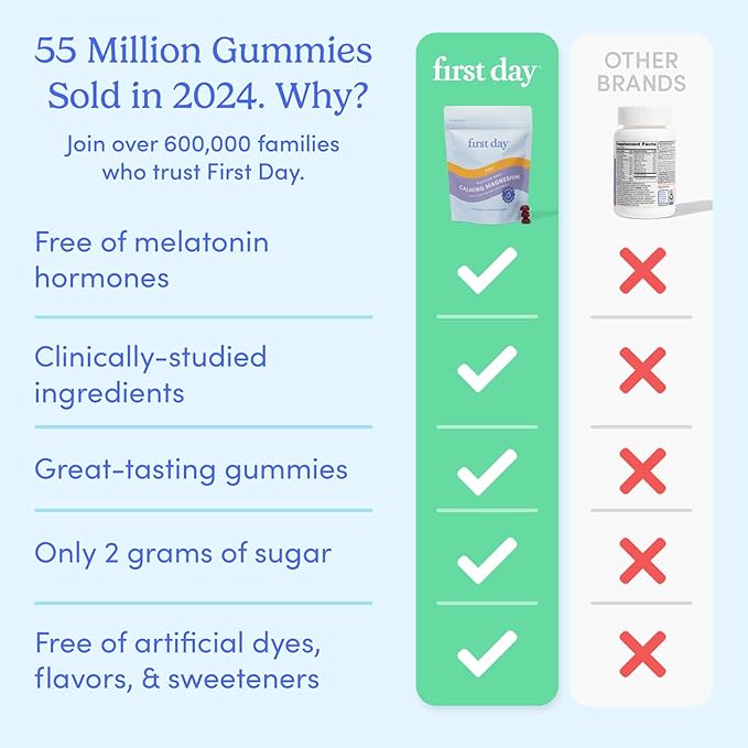 FIRST DAY Magnesium for Kids Gummies – Calm Kids Magnesium Citrate Gummies to Support Sleep & Relaxation – Bedtime Supplement with Suntheanine® L-Theanine, NO Melatonin - Strawberry - 30-Day Supply
