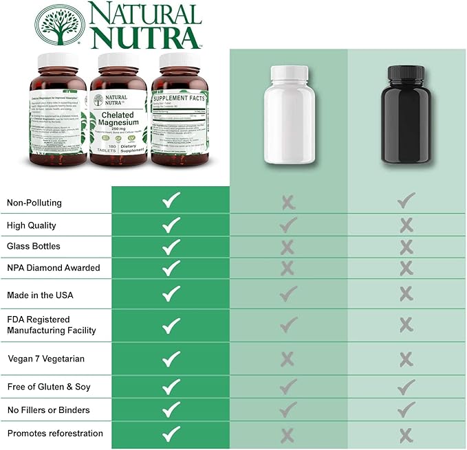 Natural Nutra Chelated Magnesium Oxide 250 mg - High Absorption for Strong Bones, Heart Health, Dental Health, Energy Boost, Gluten-Free, Non-GMO, 180 Tablets in BPA-Free Recyclable Glass Bottles