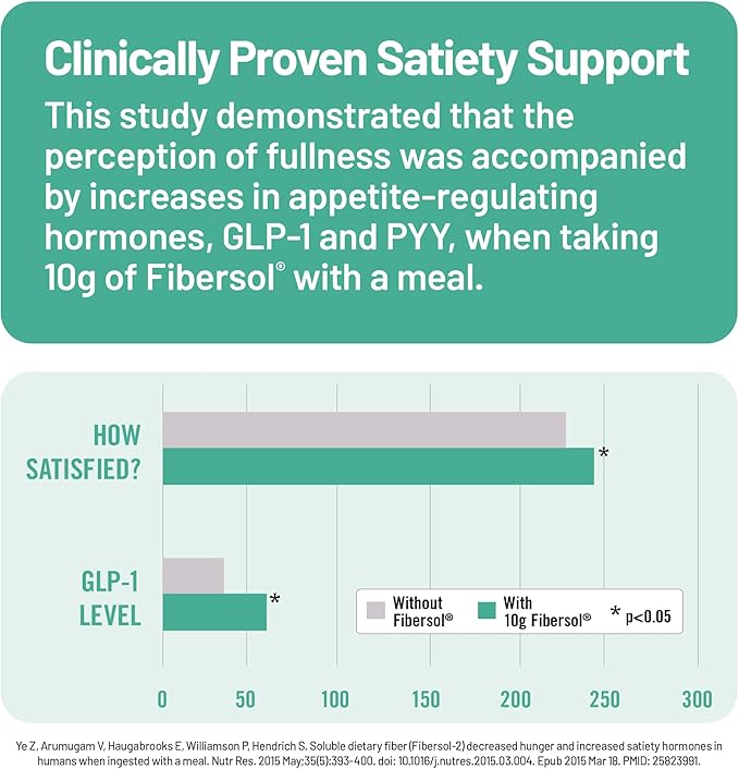 NatureWise FiberGLP Powder - High Fiber GLP-1 Supplement - Supports GLP-1 Levels & Satiety* with Clinically Proven Fibersol® - Vegan & Sugar Free - Strawberry Lemonade Flavor - 4 oz[20 Servings]