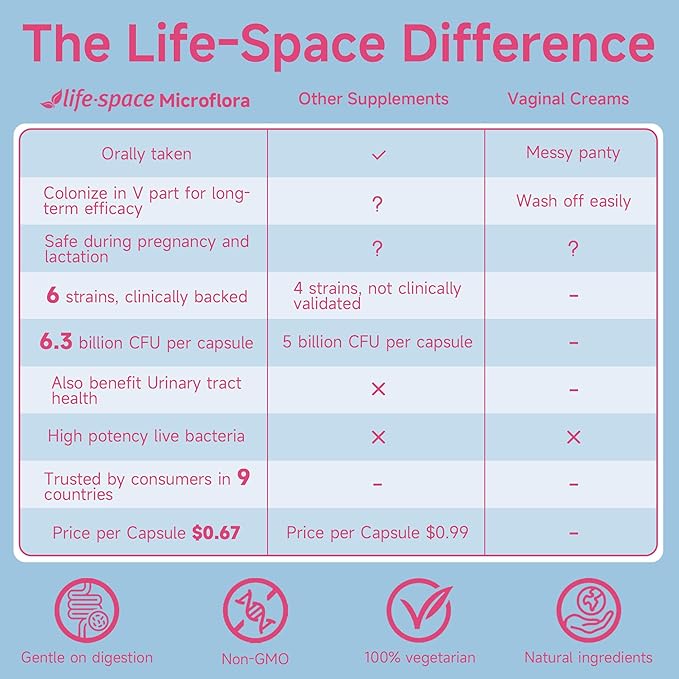 Life-Space Probiotic for Women, Support Healthy Vaginal Microflora & Comfort, BV & VVC Infection Treatment, Urinary Tract Health, Lactobacillus rhamnosus, 6.3 Billion CFU, Multi Strain - 60 Capsules