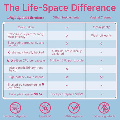 Life-Space Probiotic for Women, Support Healthy Vaginal Microflora & Comfort, BV & VVC Infection Treatment, Urinary Tract Health, Lactobacillus rhamnosus, 6.3 Billion CFU, Multi Strain - 60 Capsules