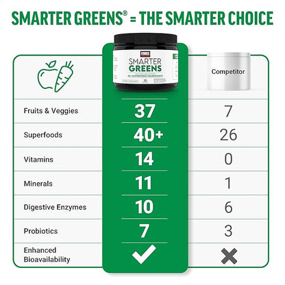 Force Factor Smarter Greens Daily Wellness Powder, Greens Superfood Powder to Support Gut Health, Bloating & Digestion, with 40+ Superfoods, 125 Million CFUs of Probiotics, Unflavored, 10 Servings