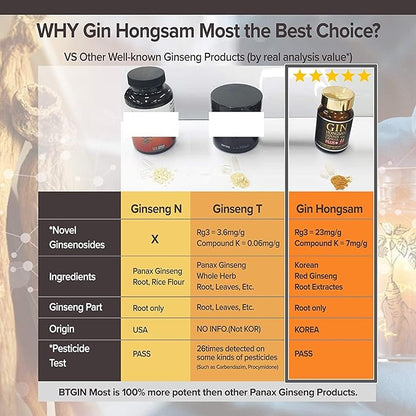 Korean Red Ginseng [Gin HONGSAM] 60 Capsules - Premium Anti Aging Supplements - Boost Energy | Immune | Memory for Women and Men 100% Red Ginseng