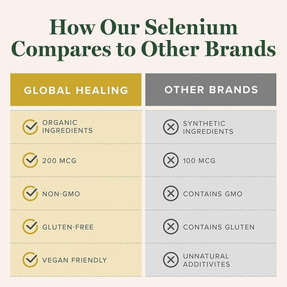 Global Healing Selenium and Biotin Supplement Kit - Antioxidants for Thyroid Support, Skin Support, Stronger Nails and Hair