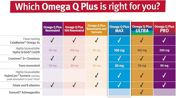 Dr. Sinatra Omega Q Plus MAX – Advanced Heart Health and Healthy Aging Support with 100mg of CoQ10 and Turmeric (60 softgels | 30-Day Supply)