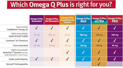 Dr. Sinatra Omega Q Plus MAX – Advanced Heart Health and Healthy Aging Support with 100mg of CoQ10 and Turmeric (60 softgels | 30-Day Supply)