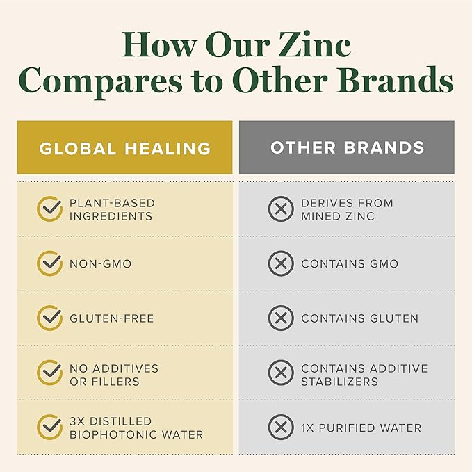 Global Healing Center - Quercetin and Zinc Kit - Immune System Support, Response to Ocassional Allergies, Hormone Balance