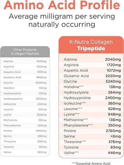 K-Nutra Original Collagen Tripeptide | 420g (14.8oz) | 100% Pure Freshwater Collagen Powder | 200X Absorption GPH | Helps Support Skin, Hair & Nail Health