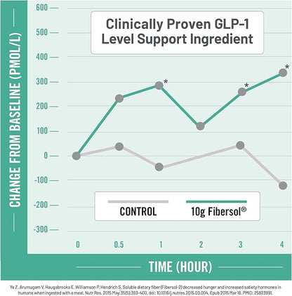 NatureWise FiberGLP Powder - High Fiber GLP-1 Supplement - Supports GLP-1 Levels & Satiety* with Clinically Proven Fibersol® - Vegan & Sugar Free - Strawberry Lemonade Flavor - 4 oz[20 Servings]