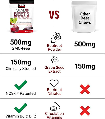 FORCE FACTOR Total Beets Blood Pressure Support Supplement, Beets Supplements with Beets Powder, Great-Tasting Beets Chewables for Heart-Healthy Energy, and Increased Nitric Oxide, 120 Chews, 2-Pack