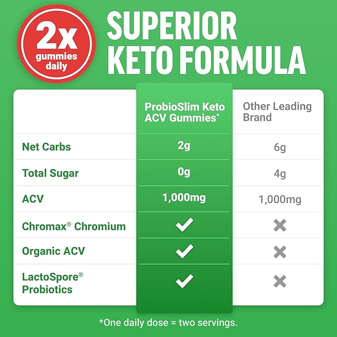 Force Factor ProbioSlim Keto ACV Gummies, Organic Apple Cider Vinegar Gummies with LactoSpore Probiotics & Prebiotics to Support Digestion, Metabolism, & Immune Health, 1 Net Carb, Apple Flavor, 240ct