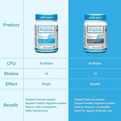 Life-Space Double Strength Broad Spectrum Probiotic, 64 Billion CFU & 15 Diverse Strains, Redouble Formulated for Digestive Health & Immune Health, Probiotics for Women & Men - 30 Veg Capsules