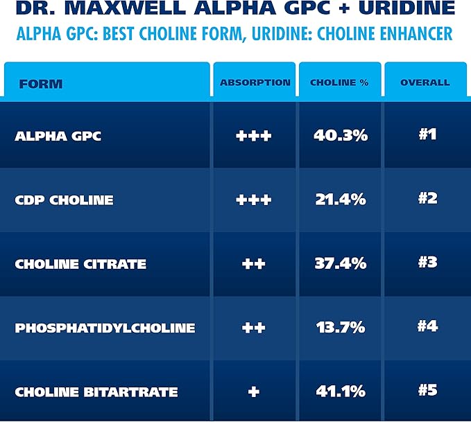 Alpha GPC 600mg + Uridine, a Choline Enhancer. Better Than Alpha-GPC or Uridine Alone. Best Choline Source: 2in1, Soy Free, No Fillers, USA, 60 Pills, Acetylcholine Precursor