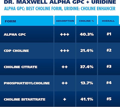 Alpha GPC 600mg + Uridine, a Choline Enhancer. Better Than Alpha-GPC or Uridine Alone. Best Choline Source: 2in1, Soy Free, No Fillers, USA, 60 Pills, Acetylcholine Precursor