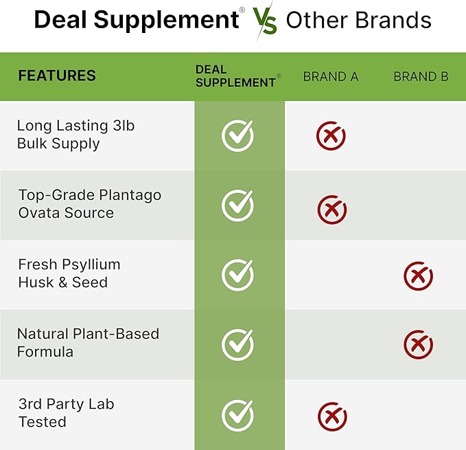 DEAL SUPPLEMENT Organic Psyllium Husk Powder, 3lbs (48oz) – Unflavored Plant Based Soluble Dietary Fiber – Gut & Digestion Health – Great for Baking & Cooking – Keto Friendly, Gluten Free, Non-GMO