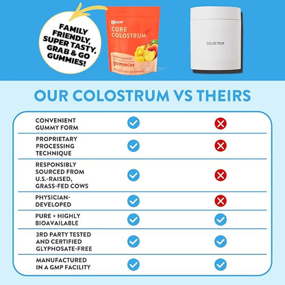 Equip Foods Core Colostrum Gummies | Delicious and Convenient | 1g Ultra-Premium Grass Fed Colostrum Per Serving | Gut Health, Immunity, Hair and Skin | 60 Gummies, 30 Servings, Peach Mango