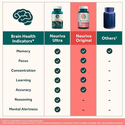 NEURIVA Original Decaffeinated Clinically Tested Nootropic Brain Supplement for Memory, Focus & Concentration, NeuroFactor & Phosphatidylserine, 28ct Capsules