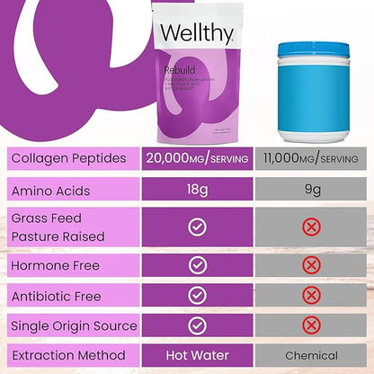 Wellthy Collagen Peptides Protein Powder - Grass Fed Hydrolyzed Collagen for Hair Growth, Skin, Nails, Gut and Joint Support - 20,000mg Collagen & 18g Protein | Unflavored (15 Servings)