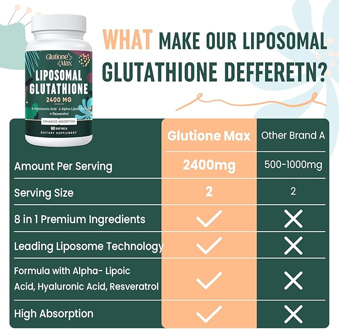 8-in-1 Liposomal Glutathione 2400 MG, High Absorption Antioxidant Formula – with Hyaluronic Acid, Alpha-Lipoic Acid, Resveratrol - Skin, Liver Detox & Immune System, 360 Softgels