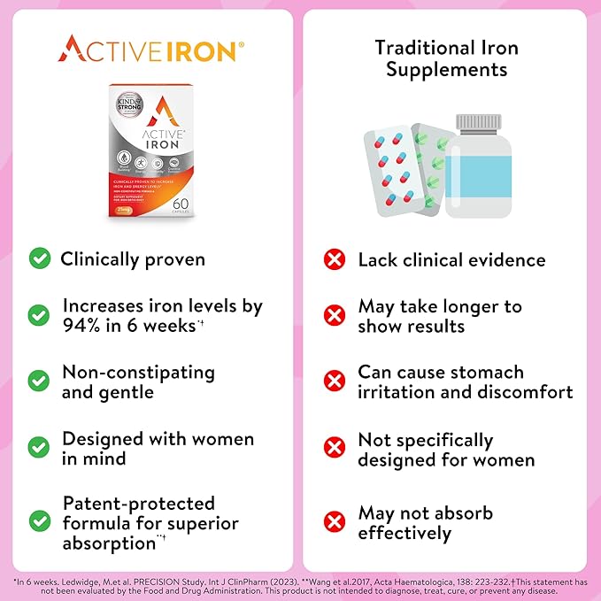Active Iron Supplement, 25mg (60 Capsules) Non-Constipating and Gentle for Women & Men, Highly Absorbed, Clinically Proven to Increase Iron & Energy Levels