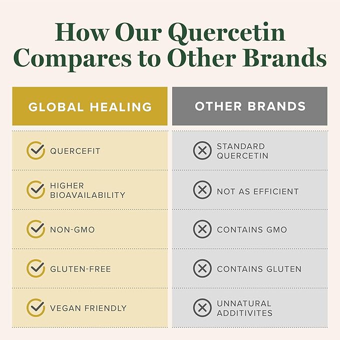 Global Healing Center - Quercetin and Zinc Kit - Immune System Support, Response to Ocassional Allergies, Hormone Balance