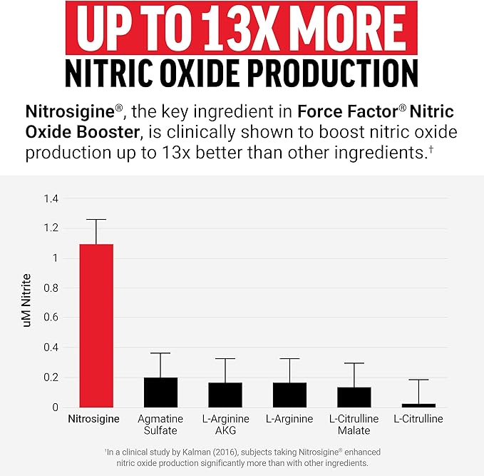 FORCE FACTOR Nitric Oxide Booster, Fast-Acting Formula with L-Arginine, Boosts Nitric Oxide Levels, Maximize Muscle Pumps, Enhance Endurance, Improve Circulation, 120 Capsules