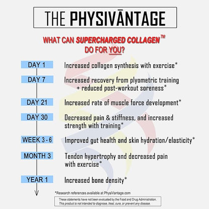 PhysiVantage Supercharged Collagen Peptides Powder - Hydrolyzed Collagen for Joint, Tendon, Ligament, & Skin Health Support - Chocolate, Keto, Paleo, 16oz | Enhanced with Vitamin C, BCAAs, Grass-Fed