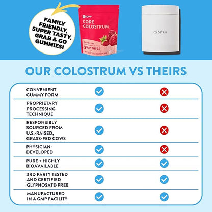 Equip Foods Core Colostrum Gummies | Delicious and Convenient | 1g Ultra-Premium Grass Fed Colostrum Per Serving | Gut Health, Immunity, Hair and Skin | 60 Gummies, 30 Servings, Raspberry